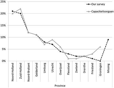 The Role of Palliative Care in Chronic Progressive Neurological Diseases—A Survey Amongst Neurologists in the Netherlands